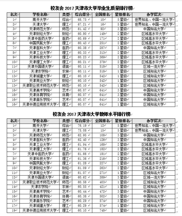 2017天津市大学教学质量排行榜 南开大学第一