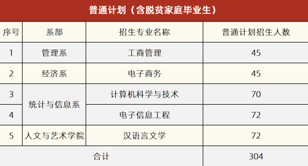 湘潭理工学院2022年专升本招生章程