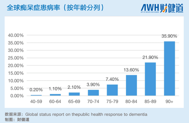 据世界卫生组织(who)研究表明,全球65岁以上老年人群阿尔茨海默病的