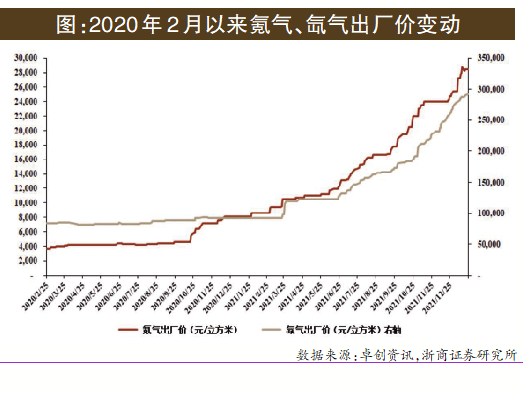 特种气体价格一路飙涨龙头前景光明
