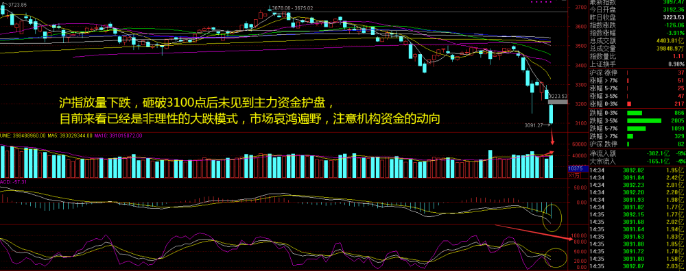 沪指放量砸新低,后市该怎么办——骑牛看熊3月15日淘金收评_腾讯新闻