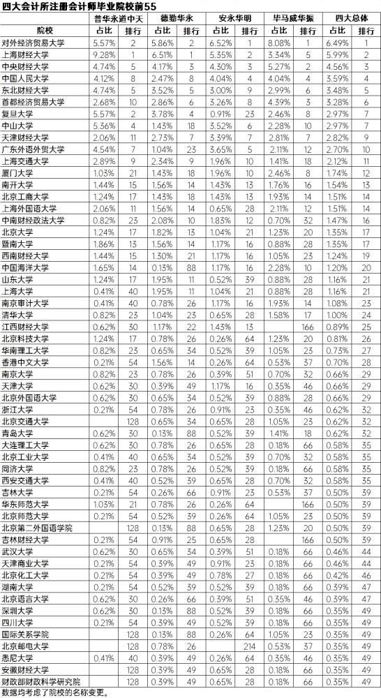 哪些大学考生受四大会计师事务所青睐想学财经的考生重点关注