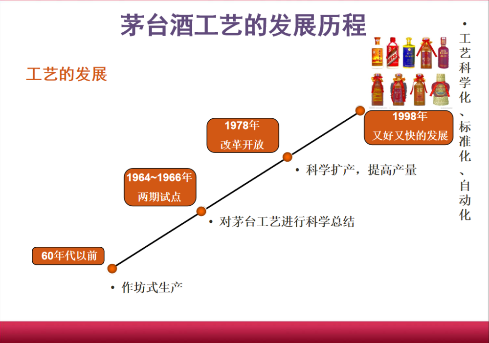 大家可以看一下茅台酒的发展历程和工艺简介.