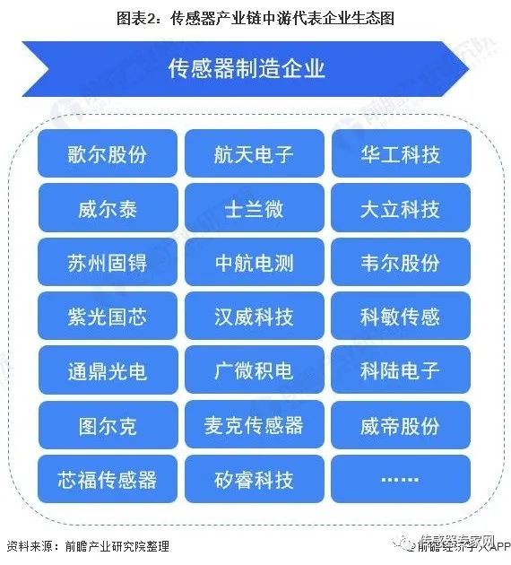 目前,我国从事传感器制造的典型企业有歌尔股份,航天电子,威尔泰,苏州