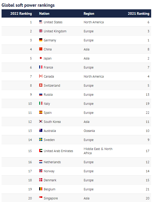 2022全球软实力排名公布美国重回榜首中国跃居第四