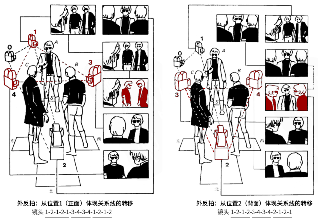 (2)引入内反拍镜头(四个摄影机位)四个摄影机位,三个外反拍镜头 一