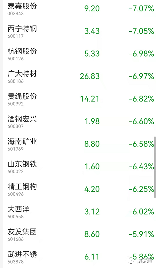 钢铁股全线暴跌河钢资源马钢八钢方大特钢等纷纷跌停