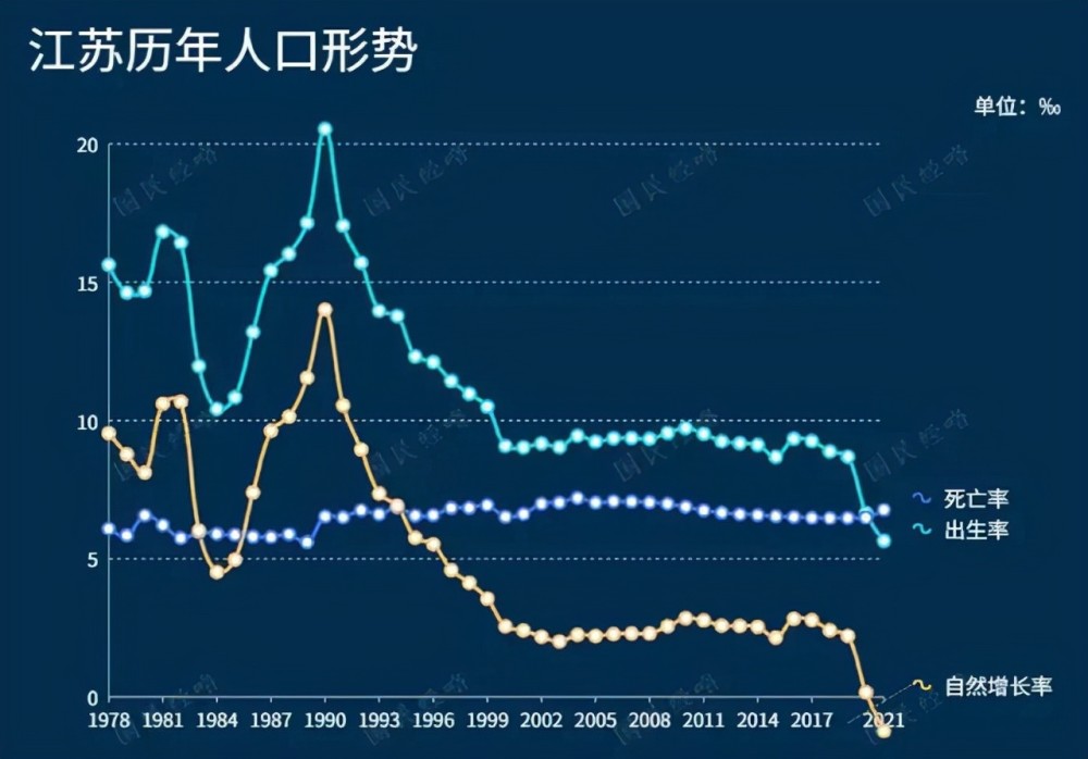 全国乃至全世界人口出生率普遍下降的今天,统计数据中出现人口负增长