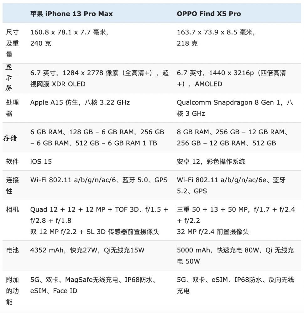 oppofindx5pro与iphone13promax详细对比有哪些优缺点