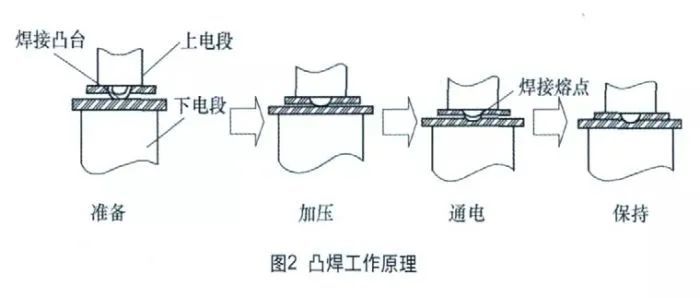 使热量集中,减小分流,减小了点焊中心距,一次可进行多点凸焊,提高了