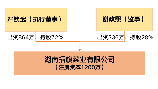 大股东,出资864万,持股72,是公司的最高负责人,另一个股东叫做谢政熙