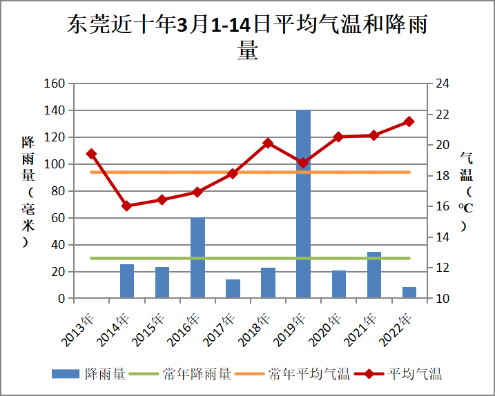 截至14日,今年3月东莞市平均气温为21.5,较常年(18.2)显著偏高3.