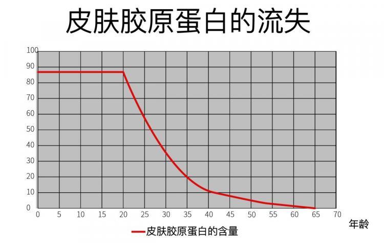 皱纹正是胶原蛋白流失造成的皮肤塌陷,胶原蛋白的流失导致筋膜层松弛