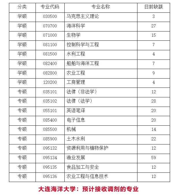 大连海洋大学拟调剂专业公告左右滑动查看更多大连民族大学拟调剂专业