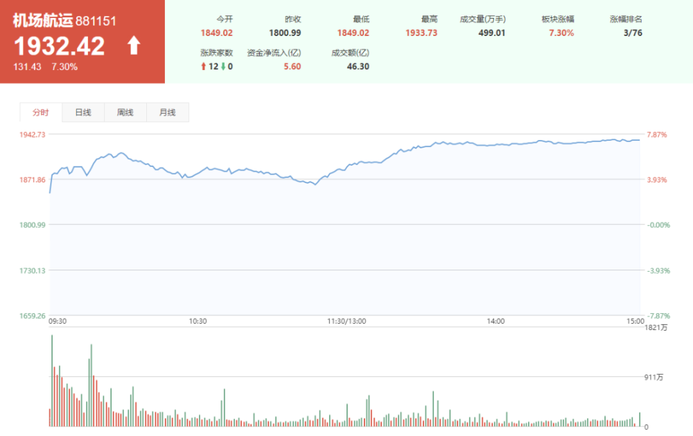 03点,涨9%,该板块中22支股票,包括众信旅游,凯撒旅业以及曲江文旅等在