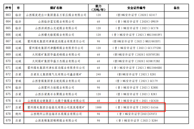 山西省现有千万吨级煤矿9处最大产能67为2000万吨年附名单