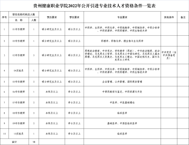 具体职位详见《贵州健康职业学院2022年公开引进专业技术人才资格条件