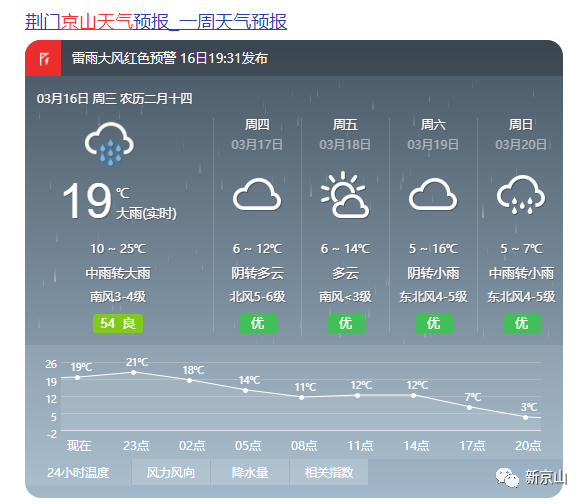 四条预警荆门市气象台连续发布刚刚三月的天气就是这么任性你听到了