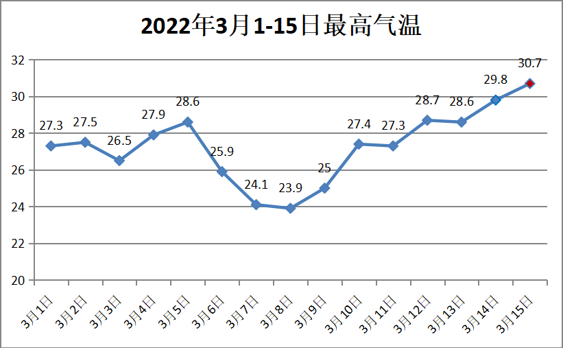 今晚冷空气降雨杀到东莞还有一波降温将在