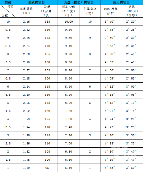 ▼各项目评分表(男生)2022年杭州市区中考体育考试今年25岁了,也算是