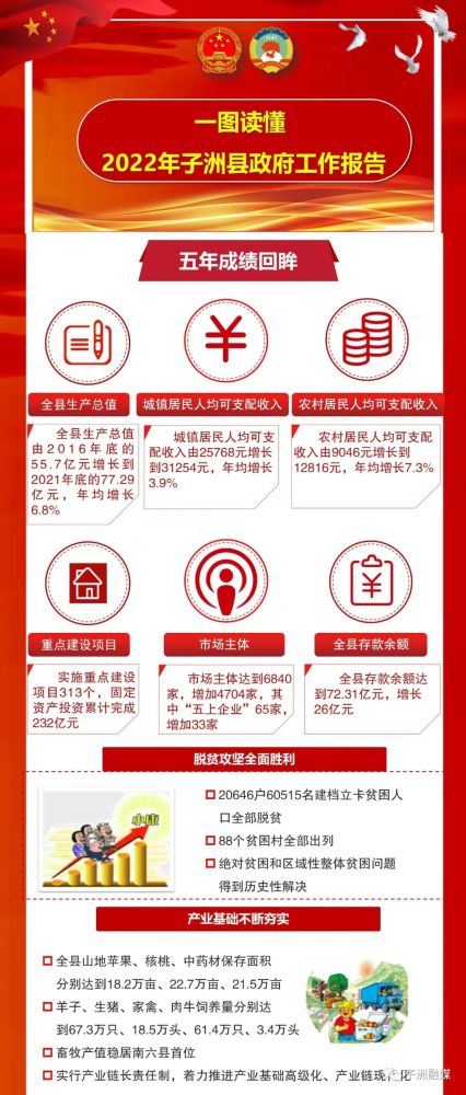 聚焦两会一图读懂2022年子洲县政府工作报告