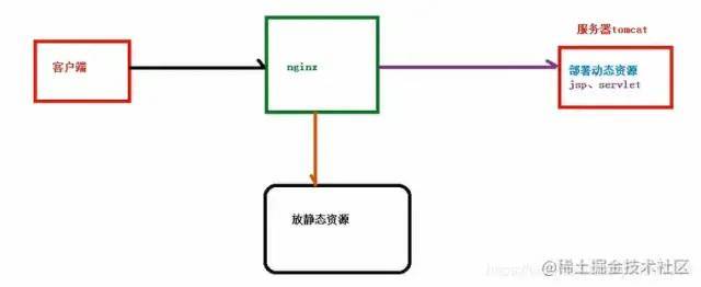动静分离之前的状态:为了加快网站的解析速度,可以把动态页面和静态