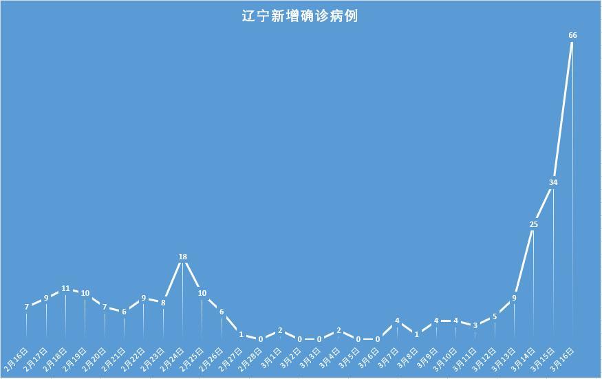 辽宁疫情快报3月16日新增本土确诊62例其中大连市38例