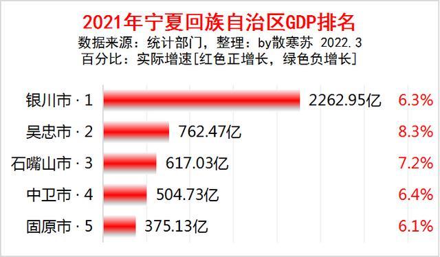 2021年宁夏回族自治区各地市gdp排名出炉:银川市第一,固原市增速最慢