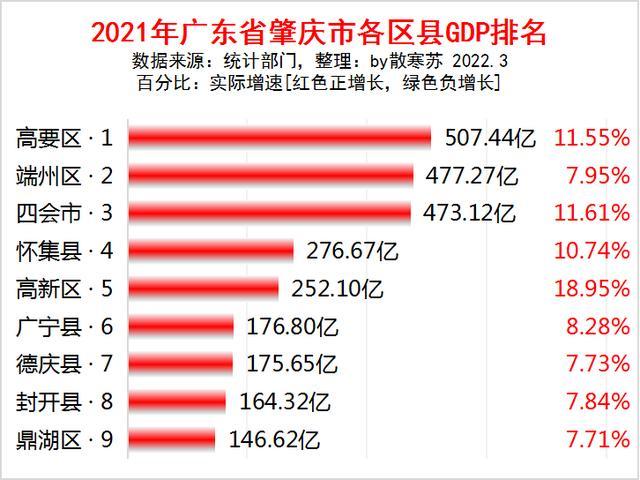 2021年广东肇庆市各区县gdp排名出炉高要区第一高新区增速最快