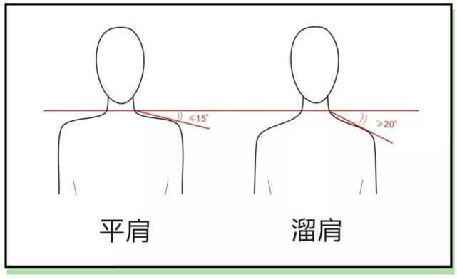 当这个夹角小于等于15°为平肩,大于等于20°就是典型的溜肩了 !