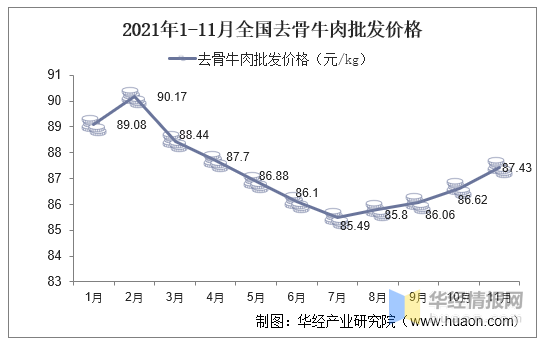 2021年中国牛肉供需形势及肉牛存栏,出栏量及平均价格统计情况"图"