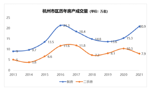 2022年杭州房价今年走势数据分析