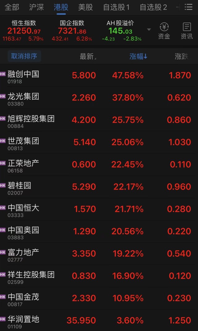 港股多只内房股大涨超过20融创中国涨幅一度超56
