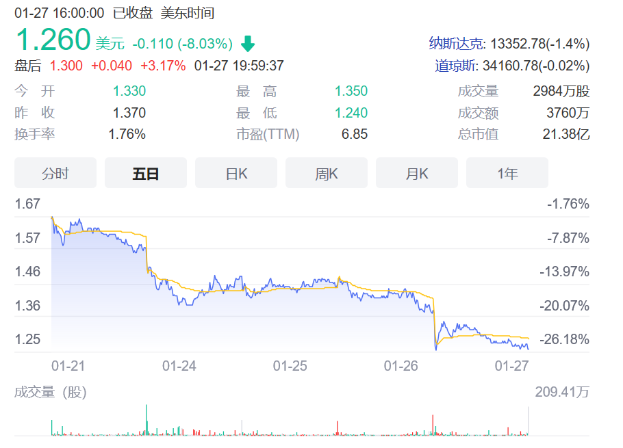 双减政策下的新东方半年蒸发两千亿深陷困局求转型