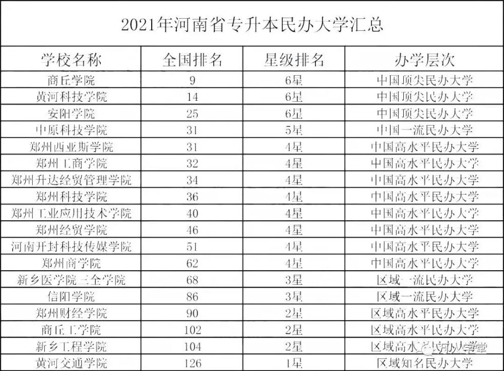 2022年河南专升本院校汇总怎么选目标院校