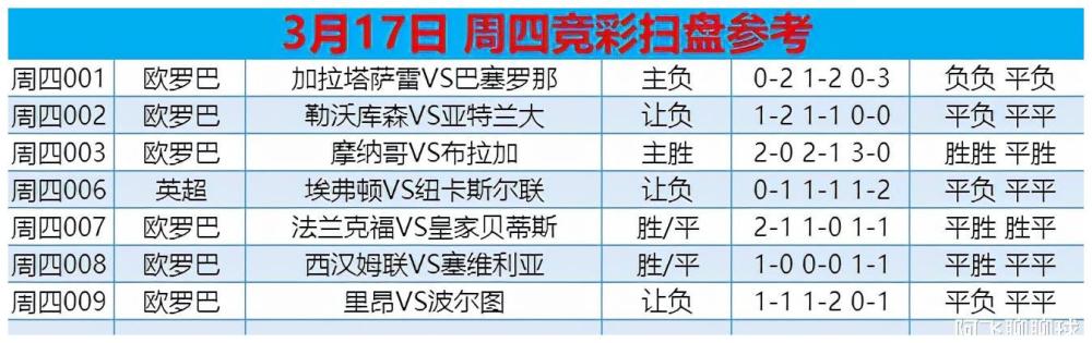 3月17日周四赛事精选七场竞彩扫盘推荐胜负比分半全场