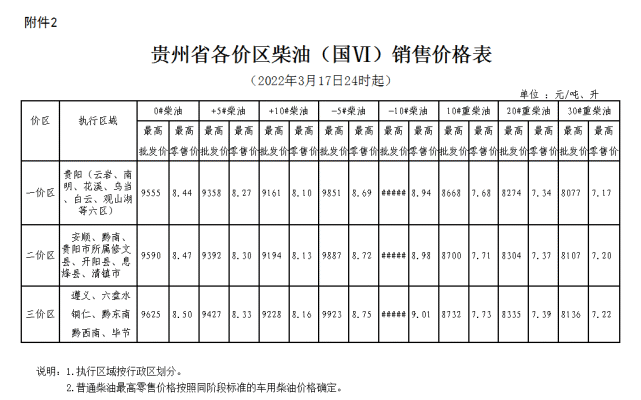 贵州省各价区柴油(国vi)销售价格表1.