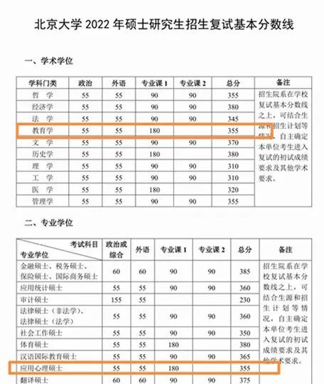 复试清华北大北师大等十余所院校复试分数线汇总