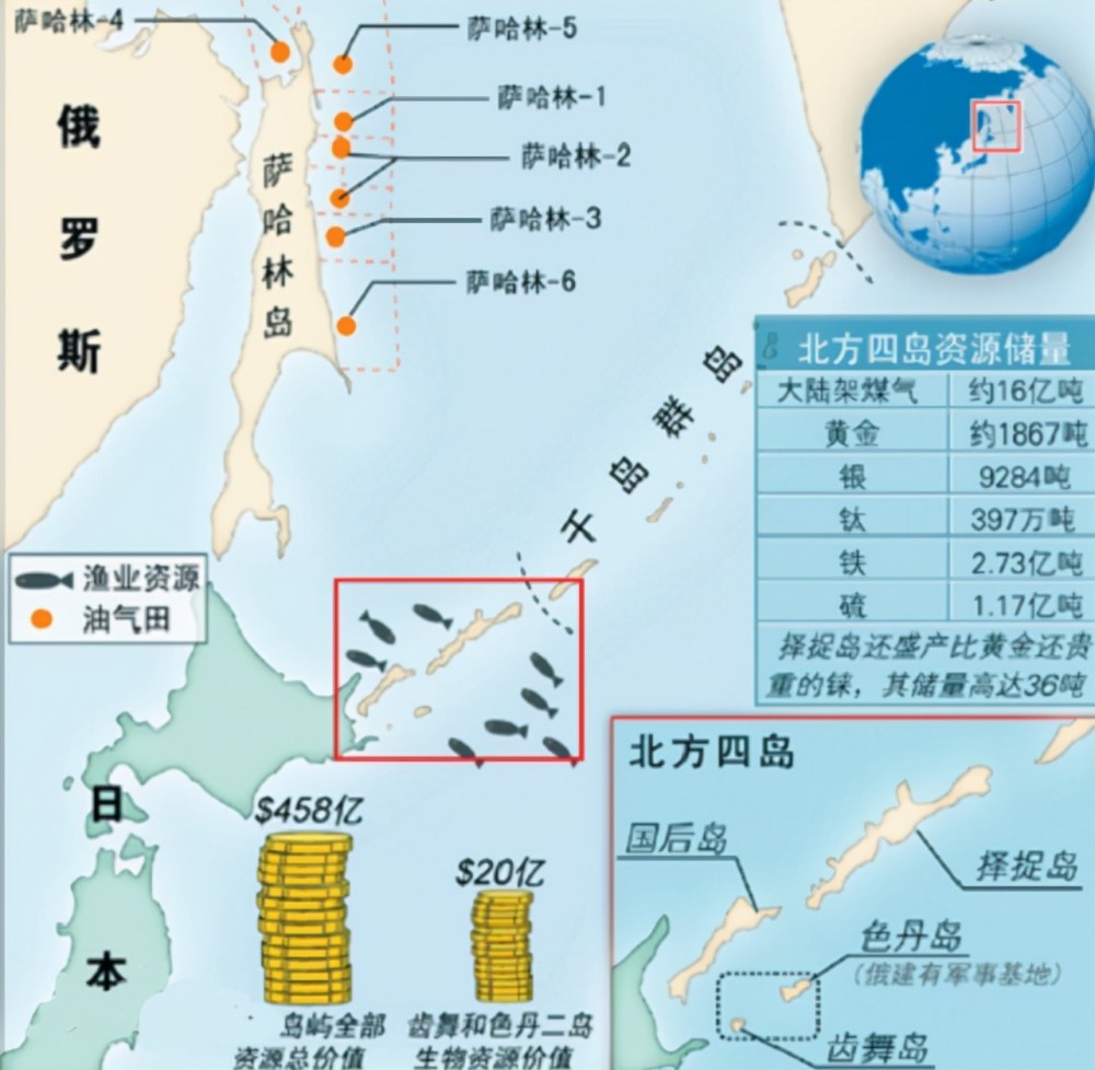 作为美国牵制俄罗斯最大的棋子日本为何依旧对北方四岛抱有幻想