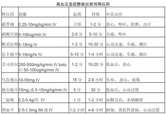 记住这两种类型的高血压需要紧急处理