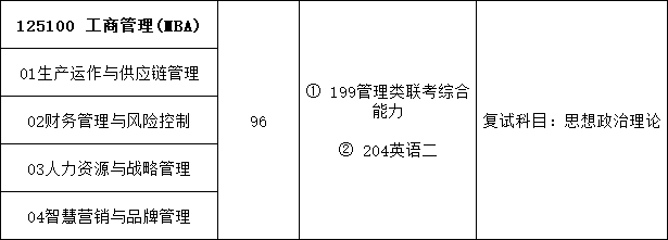 23考研川渝区域一切商学院MBA项目信息汇总_腾讯新闻插图3