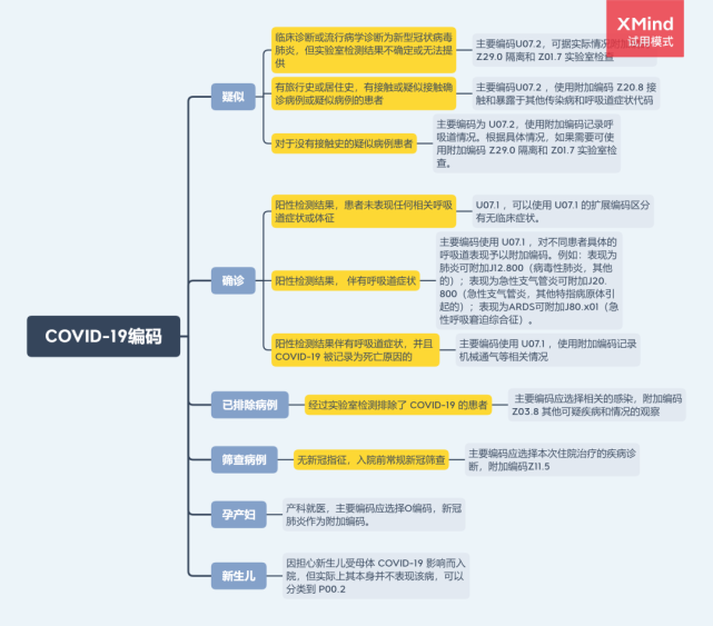 新冠肺炎主要诊断及编码情况汇总(附思维导图)