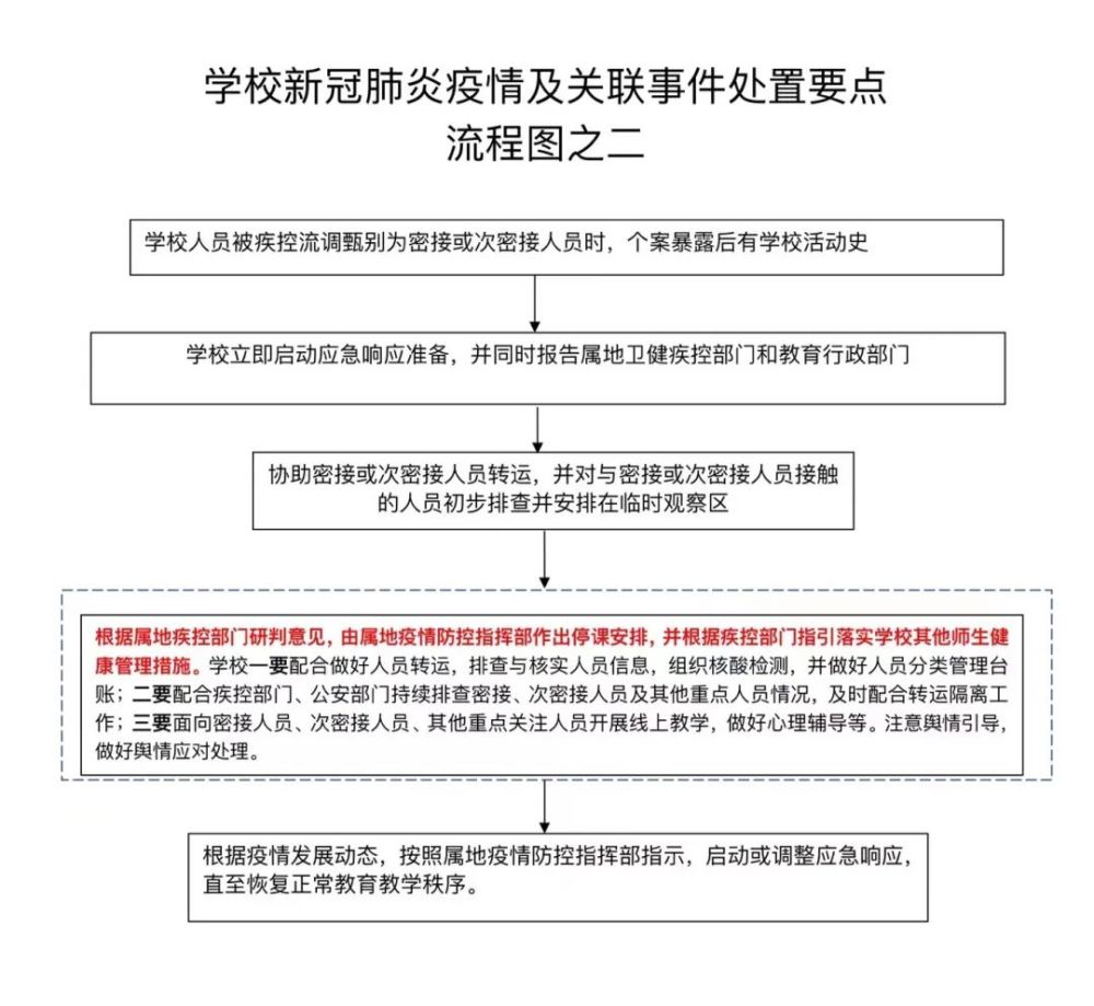 最新校园疫情响应流程图