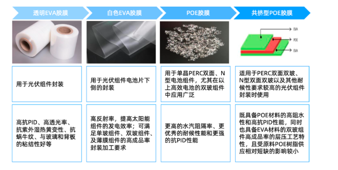 光伏我国光伏胶膜行业投资逻辑及个股龙头全梳理