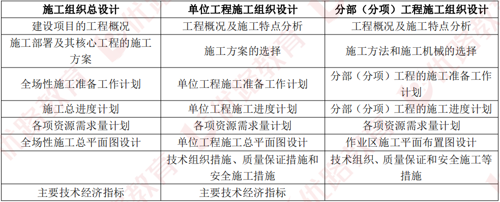 干货2022二建管理第一章节重要考点梳理