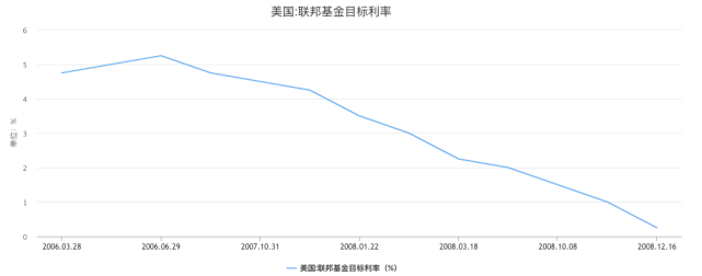 美联储加息,美股为何逆势上涨?