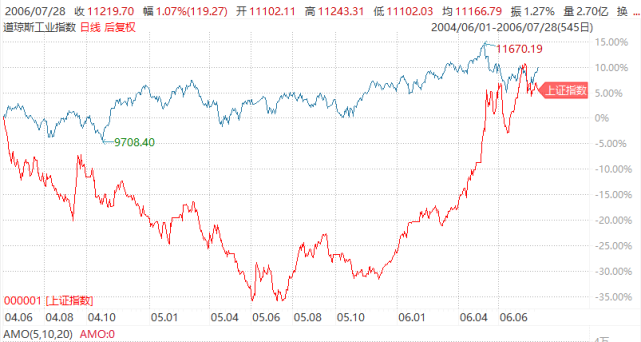 2004年6月—2006年7月道琼斯指数与上证指数走势图2004年-2006年期间
