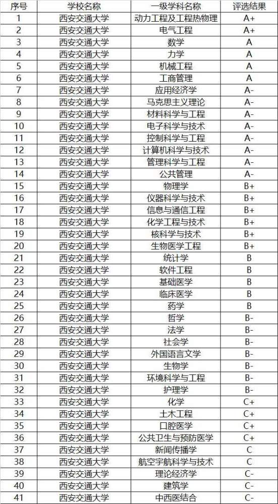 西北工业大学学科评估表西北农林科技大学学科评估表国防科技大学学科