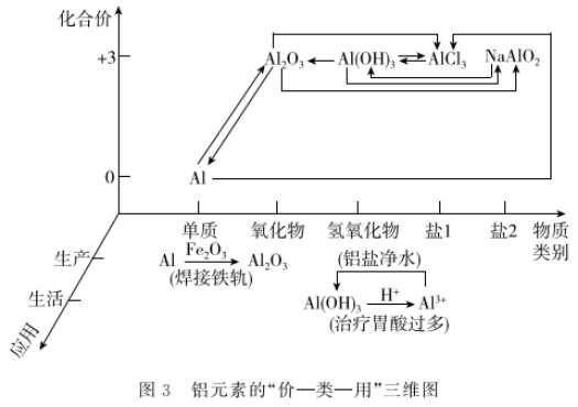 教师引导学生从"物质类别一元素化合价一物质的应用"三个维度绘制铝