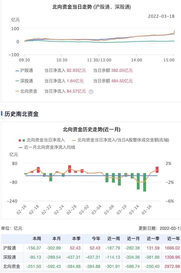 北向资金尾盘大幅涌入超84亿富时罗素指数再平衡生效